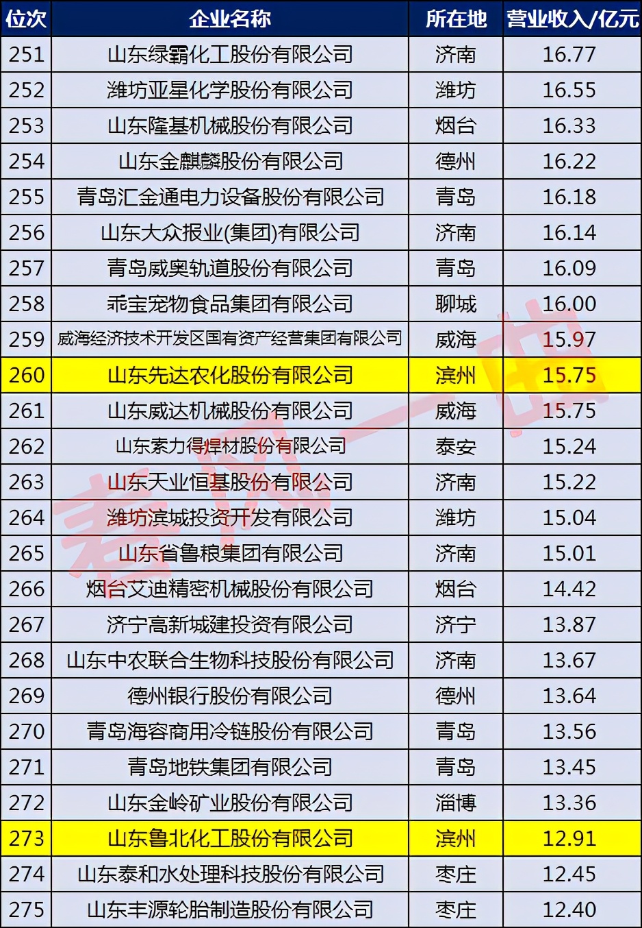 滨州企业前十五强,滨州十强企业