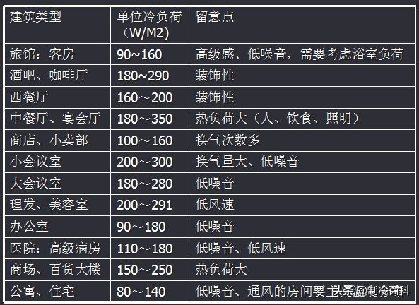 多联机设备选型表,15个多联机配管选型表