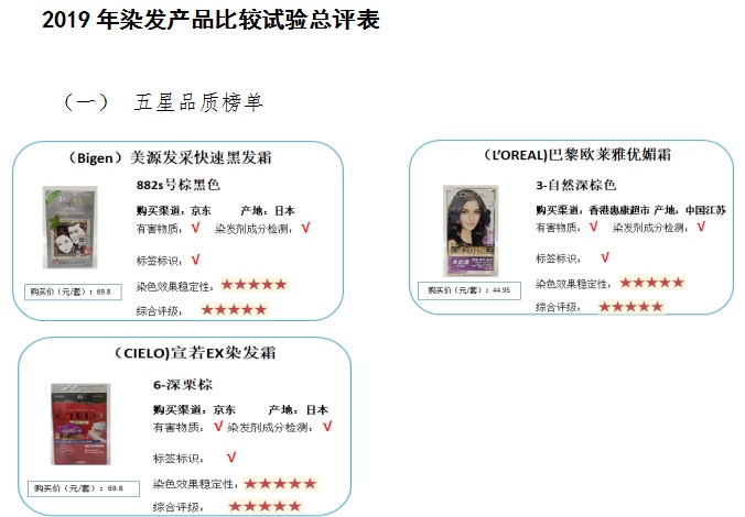 消委会测试出当6款样本含有致癌,消委会2020测试6款不含基因致癌物