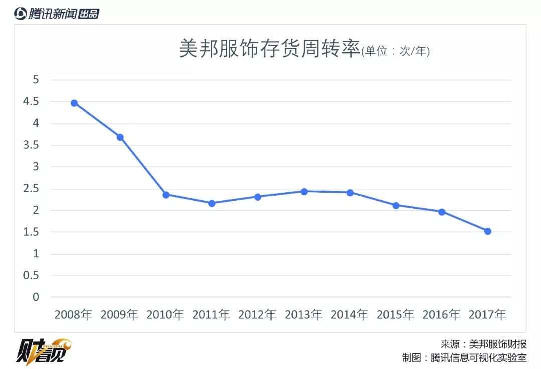 从行业巨头到破产,美邦服饰21年大涨的原因