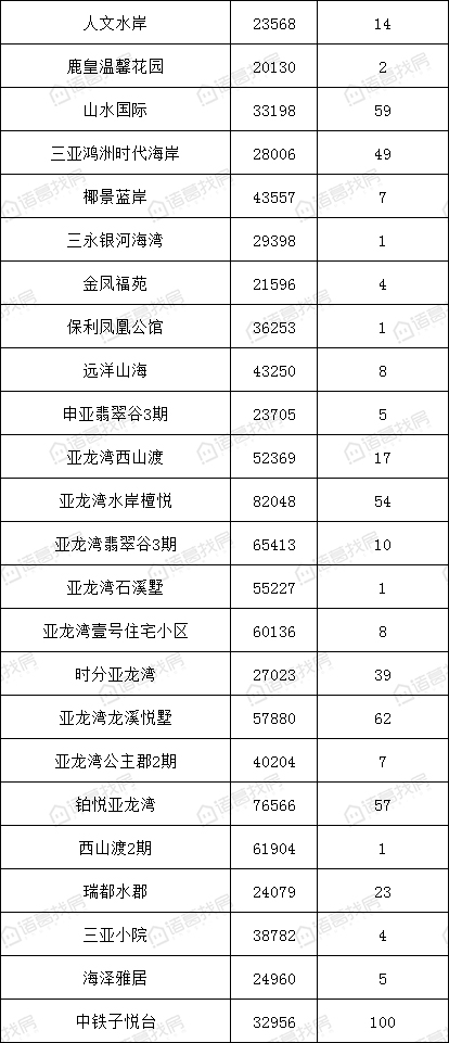 三亚市小区房价排行榜,三亚10月二手房交易均价