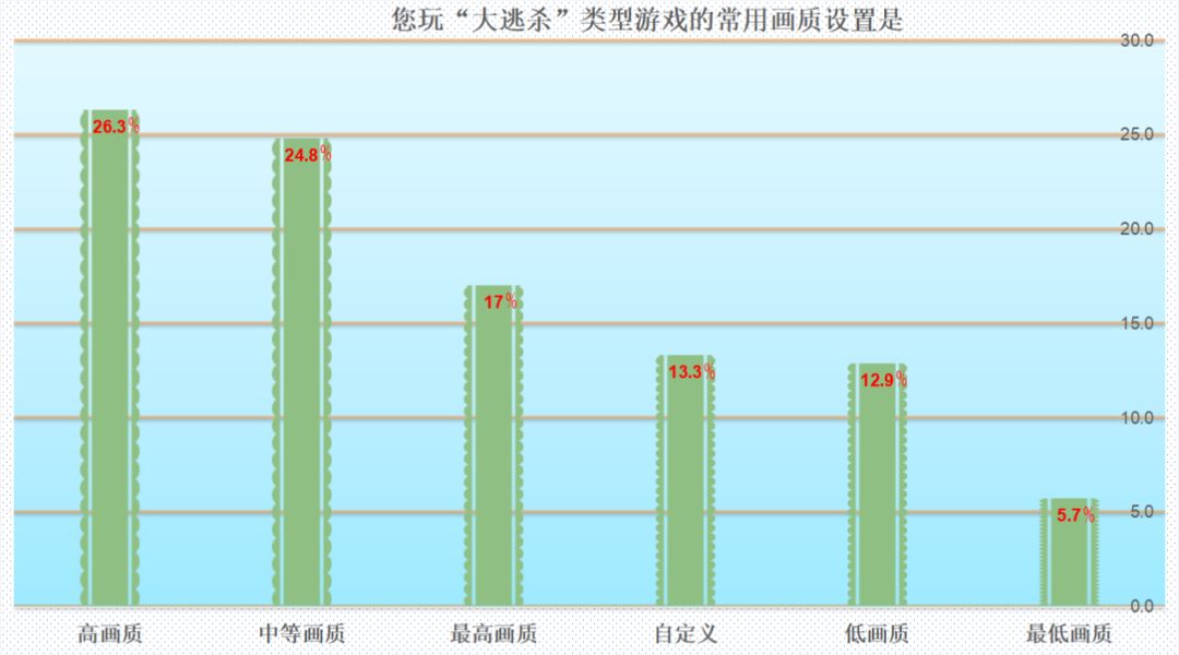 75%以上的人都想换显卡!MC调研报告告诉你吃鸡“帧”香