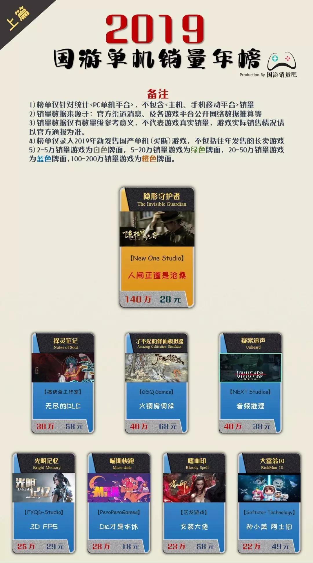 《隐形守护者》140万销量夺19年国游第一！《冰原》卡顿解决