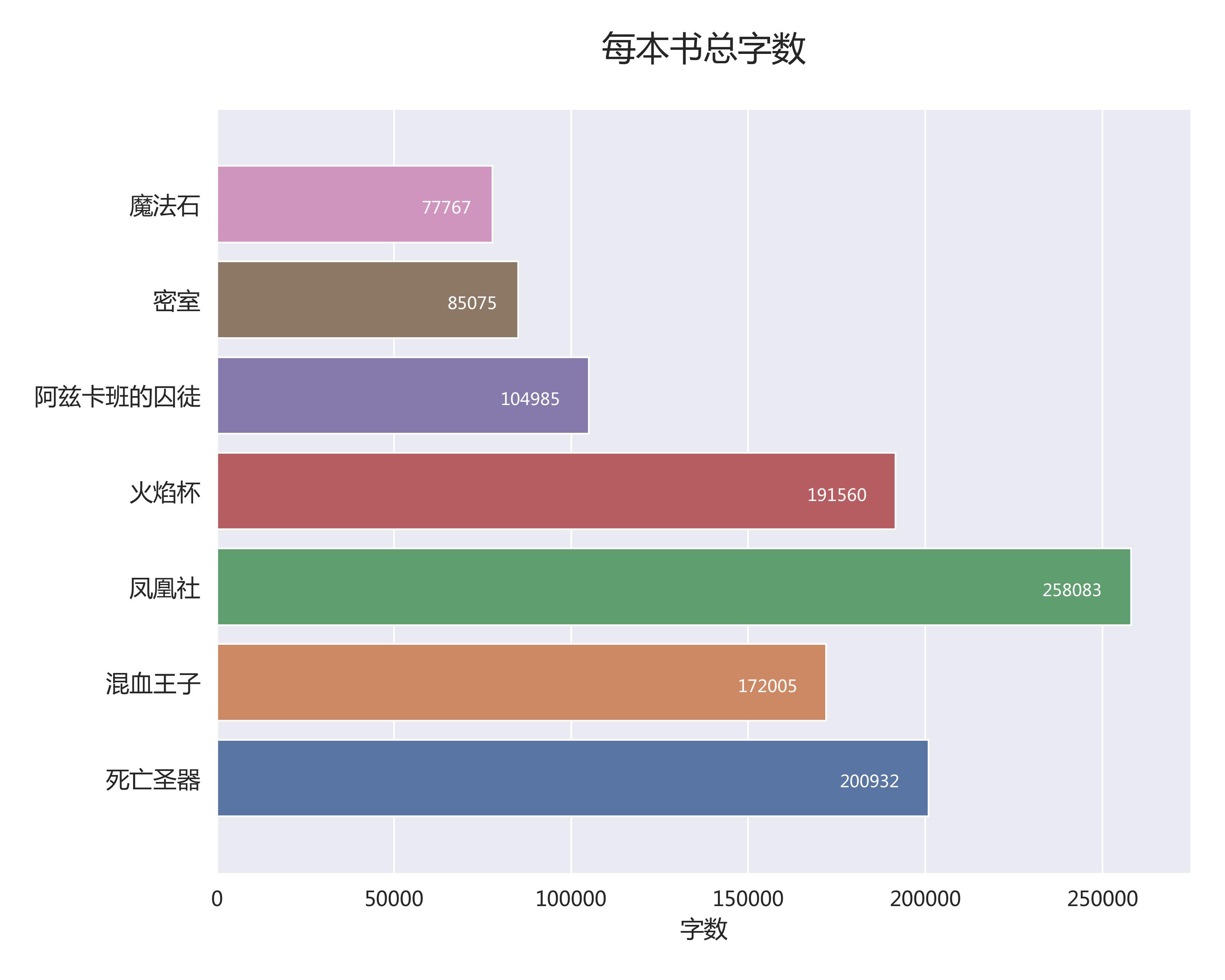 多少词汇量可以学习哈利波特,读哈利波特原版需要多少词汇量