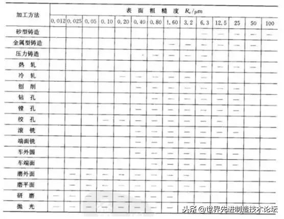 粗糙度0.4相当于多少微米,粗糙度0.8和1.6的区别