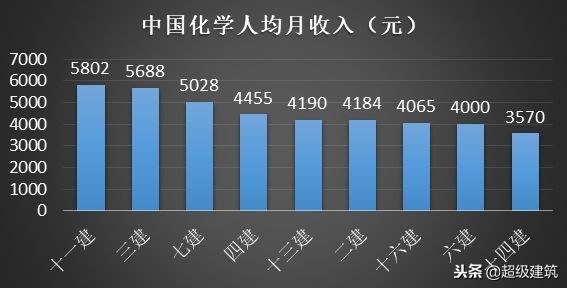 八大建筑央企人均薪酬排名,八大建筑民企排行