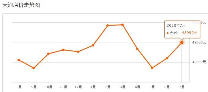 广州各楼盘2020年7月二手房价,广州房价各区最新房价一览表