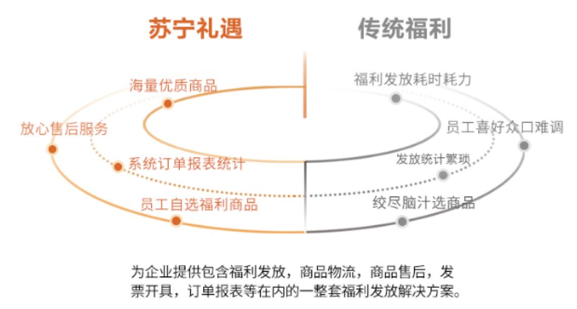 又到中秋福利采购季，苏宁礼遇如何为企业减轻压力？