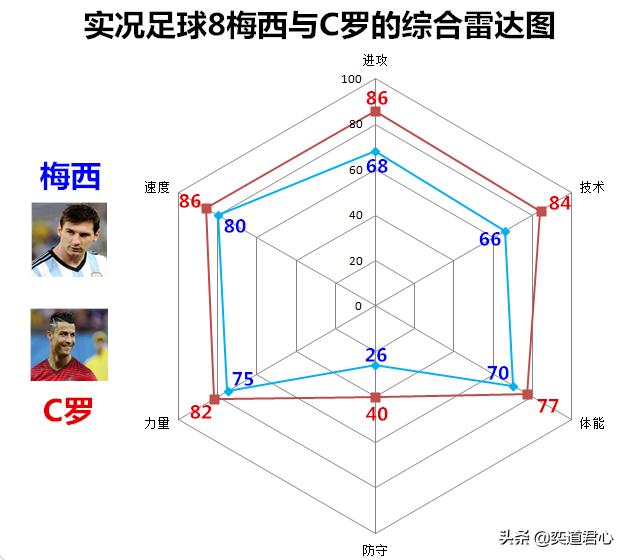 实况足球8有c罗梅西吗,实况足球2021赛季梅西与c罗选哪个