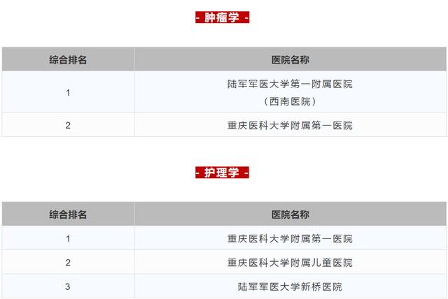 2023重庆三甲医院名单,重庆三甲医院排名一览表