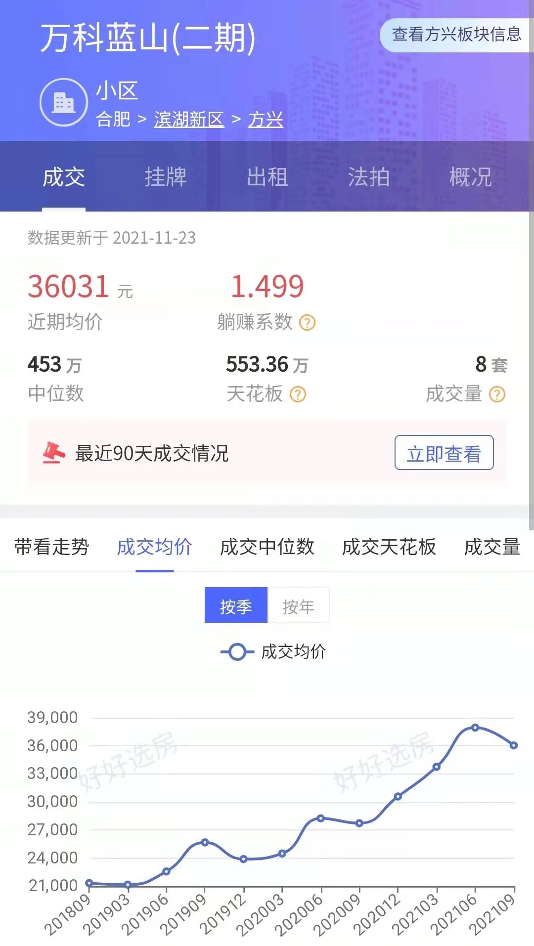 合肥二手房下跌,合肥二手房成交量惨淡