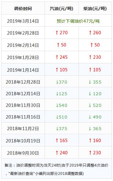 油价累计上涨超645元/吨，下周四,3月14日油价有望下跌