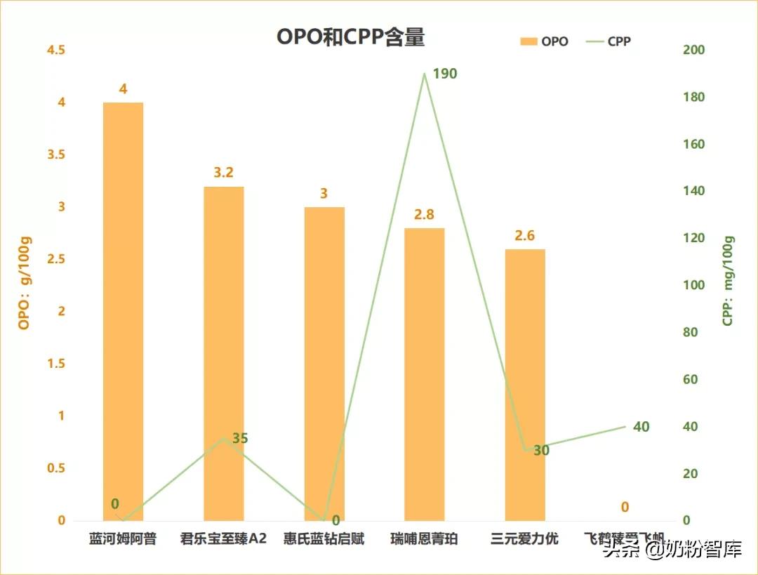 飞鹤优护和君乐冠奶粉乐臻,飞鹤卓护跟君乐宝乐臻哪款好
