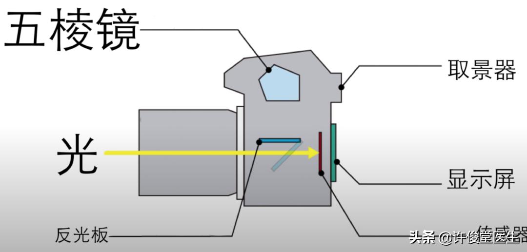 定格美好回忆的相机，如何选择？