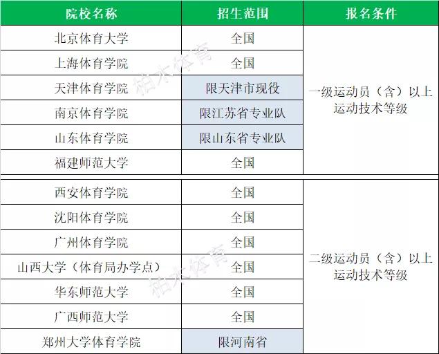 全国体育单招院校最新排名,衡阳师范学院2020体育单招拟录取