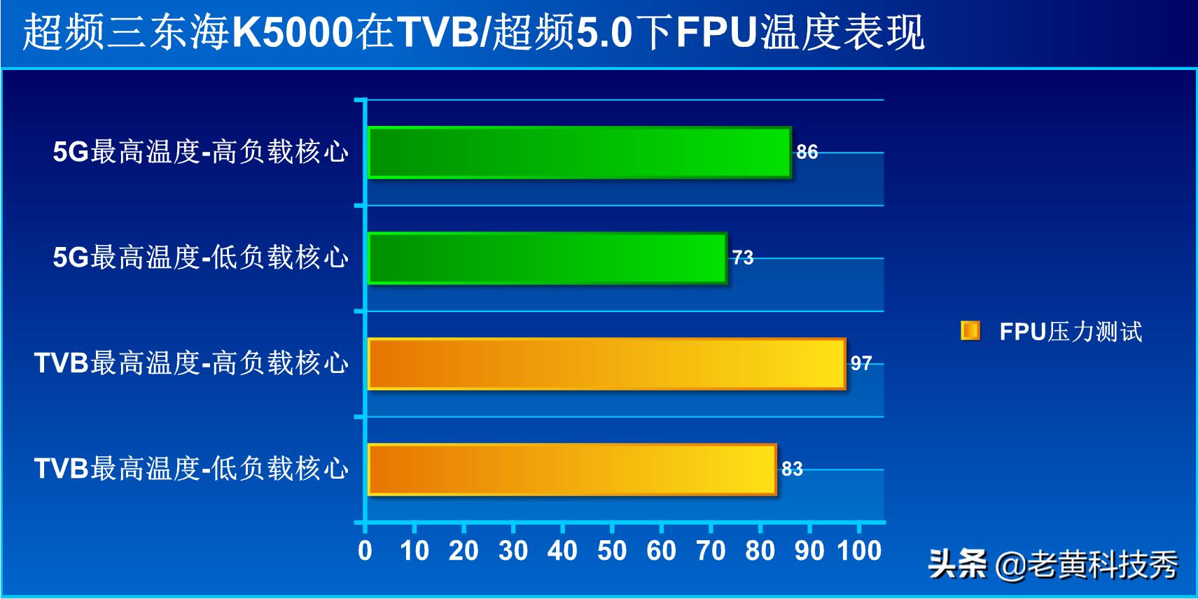 百元出头的散热号称能压5.0G的i7？我测完差点笑出声