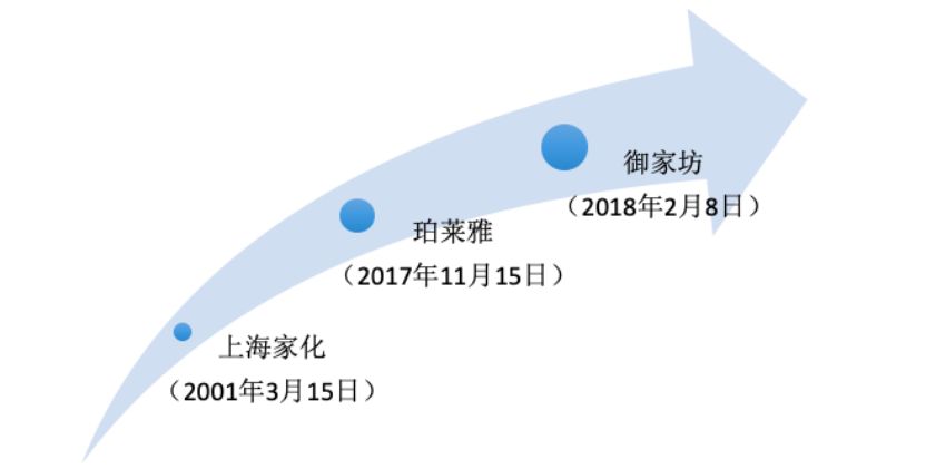 上海家化和欧莱雅,上海家化护肤品怎么样好用吗