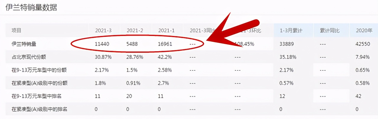 轴距伊兰特,22款伊兰特1.5l尊贵版真实油耗