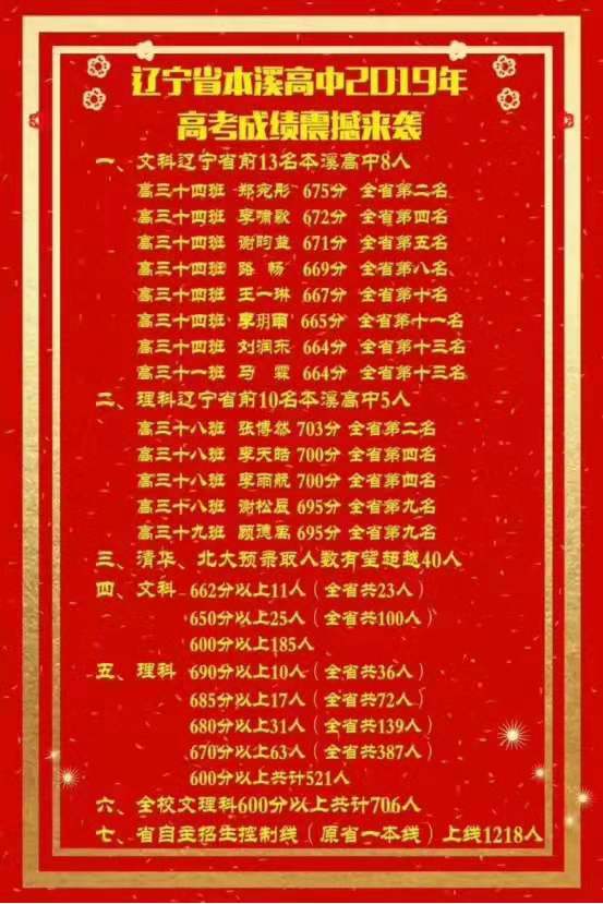 辽宁省高考排名10000能上什么学校,辽宁省高考600分以上高中排名