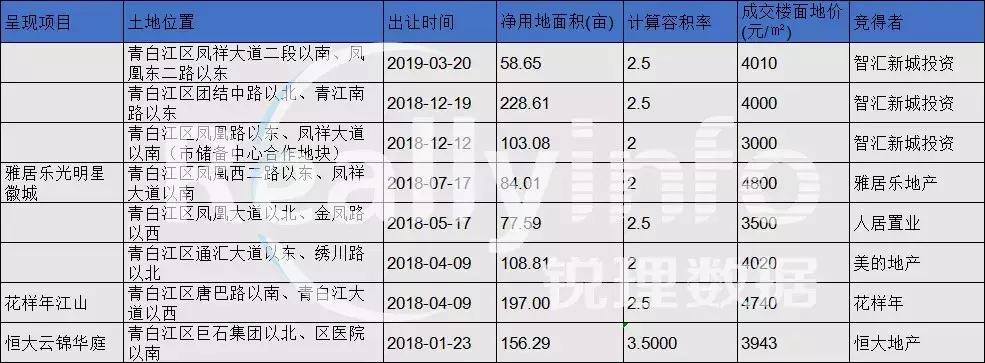 华润拿地价,华润静安府楼面价