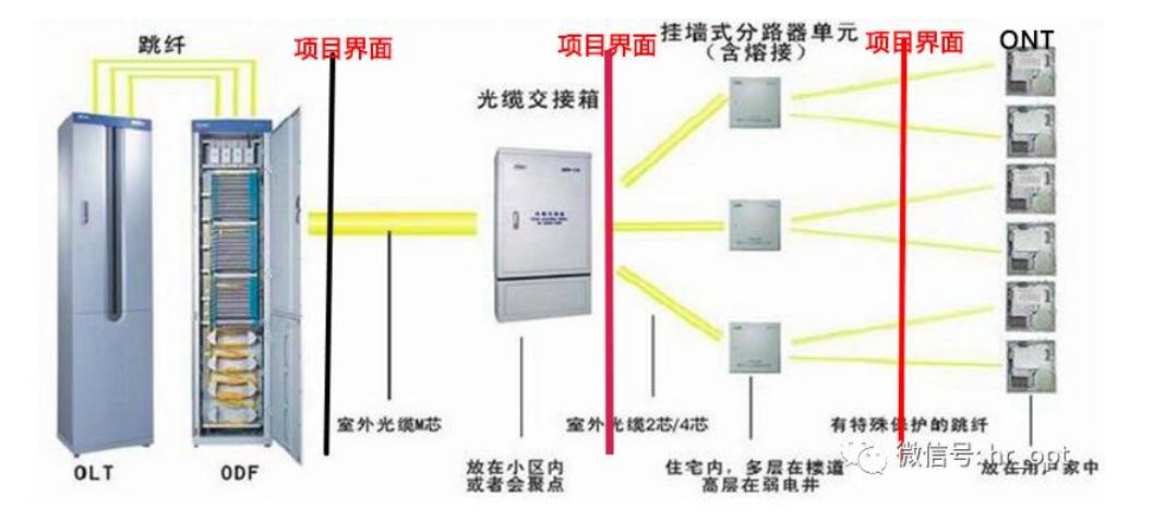 驻地网基础知识,驻地网到底是什么
