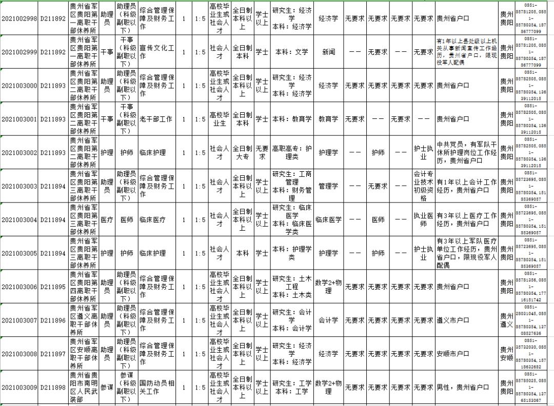 贵州事业单位招聘2022,贵州事业单位招聘较多的专业