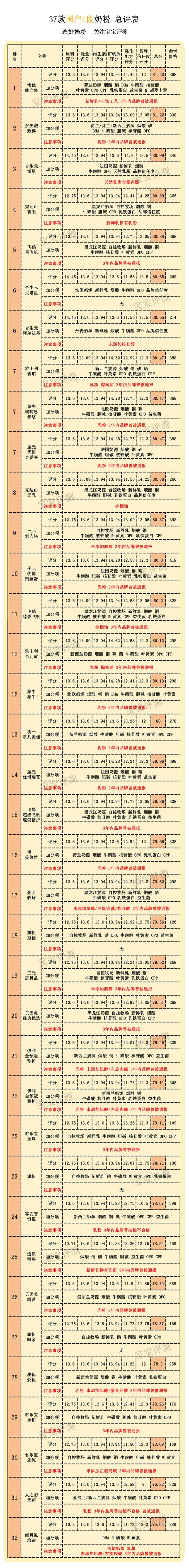 37款国行版1段奶粉,最新国产1段奶粉对比测评