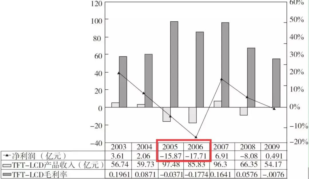 从捡垃圾到世界冠军完整,京东方发展史全过程