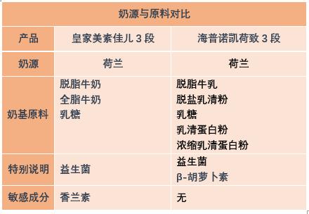 皇家美素佳儿和海普诺凯1897荷致都是大牌奶粉，怎么选这两款奶粉