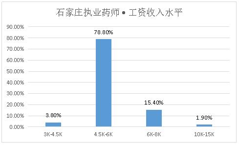 执业药师和一般店员薪资差别,深圳执业药师薪资多少一个月