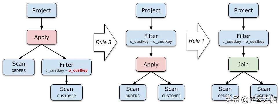 sql查询优化内容包含,sql的like查询优化