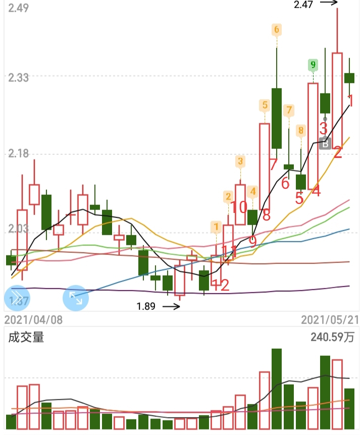 魔法k线妖股绝学,上涨趋势中母子线的k线组合图解