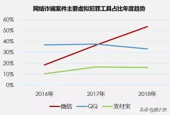 进“激情聊天群”被骗，同样方法也骗了数名腾讯员工