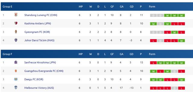 亚冠八强第二轮积分榜,2022亚冠小组赛分组中日