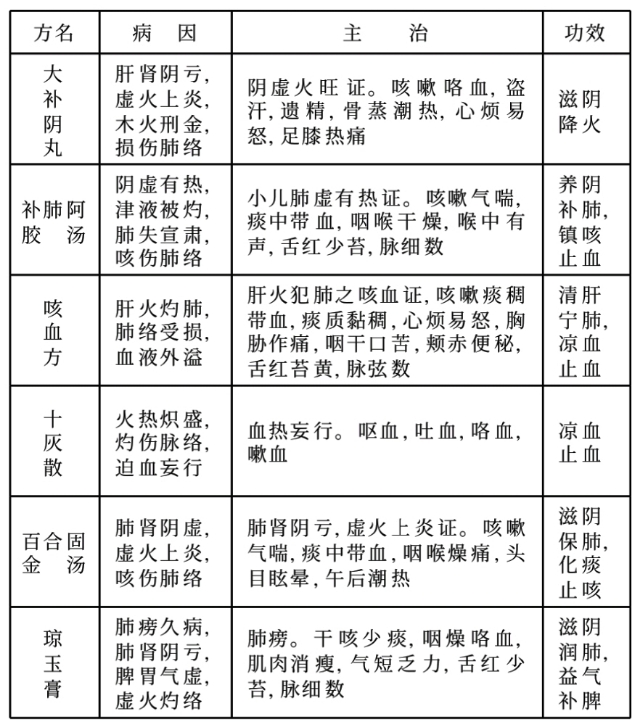 反复咯血久治不愈的中药方,治疗咯血的方子