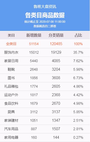 上架一周累计销量27360件，这些鲁班爆品都帮你准备好了