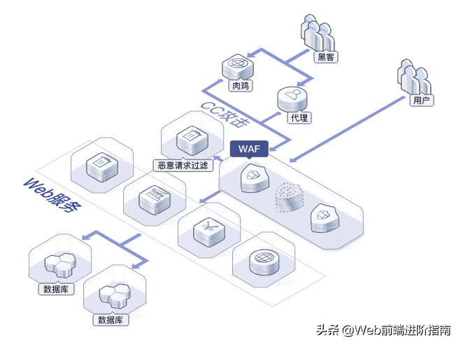 web防火墙是waf吗,web防火墙WAF配置