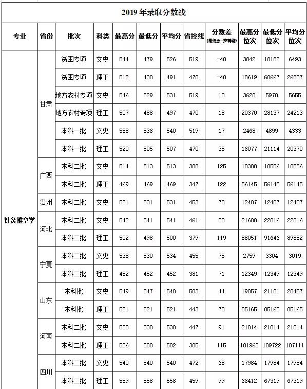 甘肃省有针灸推拿专业的大专,甘肃中医药大学针灸推拿学
