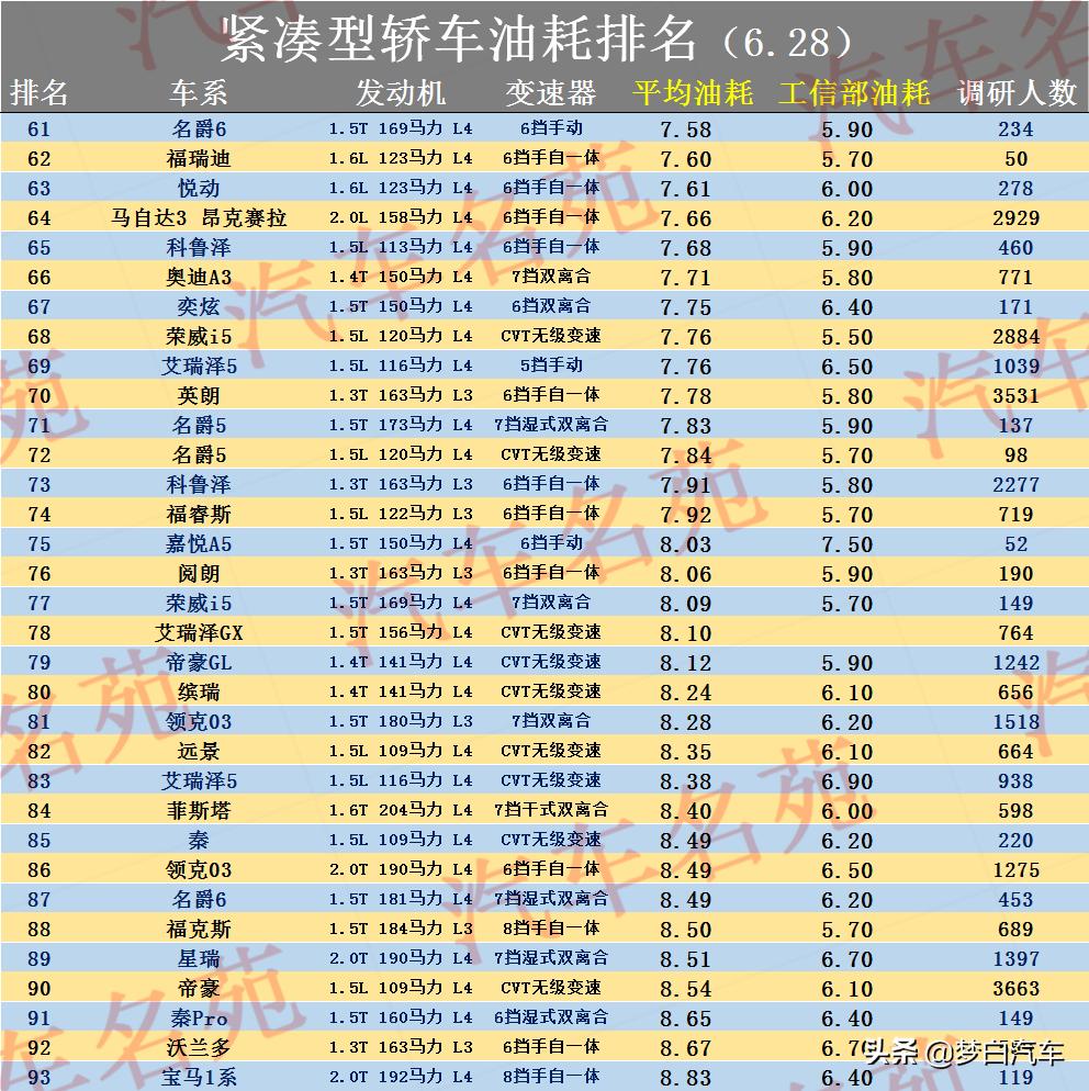 2023轿车油耗排行榜前十名,2021款雷凌油耗真实情况