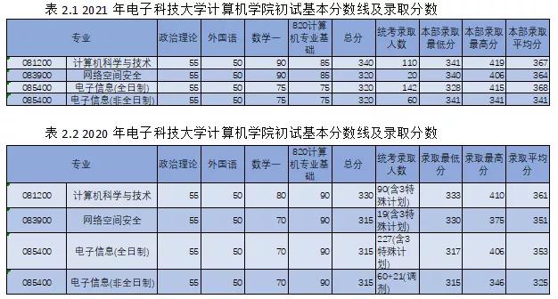 电子科技大学考研计算机,电子科技大学计算机考研专业课