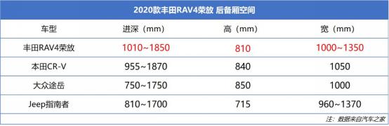 新车详解丨数据解读RAV4荣放,可靠、省油但这些短板值得一说