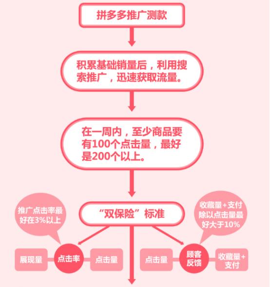 拼多多直通车多少点击量才有权重,拼多多直通车怎么调整不影响权重