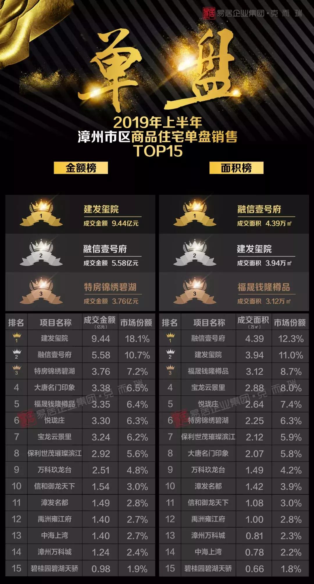 2018年漳州地产排行榜,2019上半年各房企销售