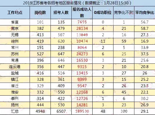 2019江苏省考报名结束！300个职位未达开考比例