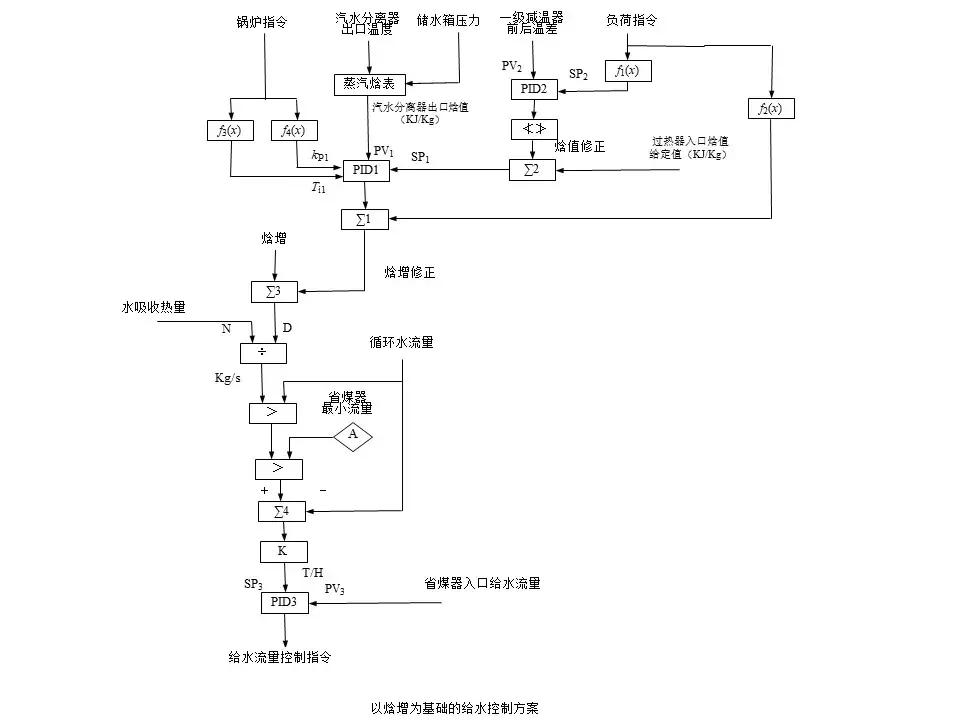直流锅炉怎么控制水位,直流锅炉给水基本控制方案