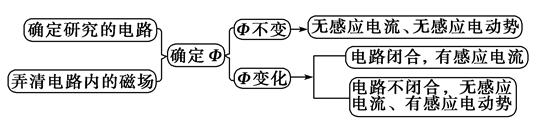 一轮复习法拉第电磁感应定律,物理电磁感应复习
