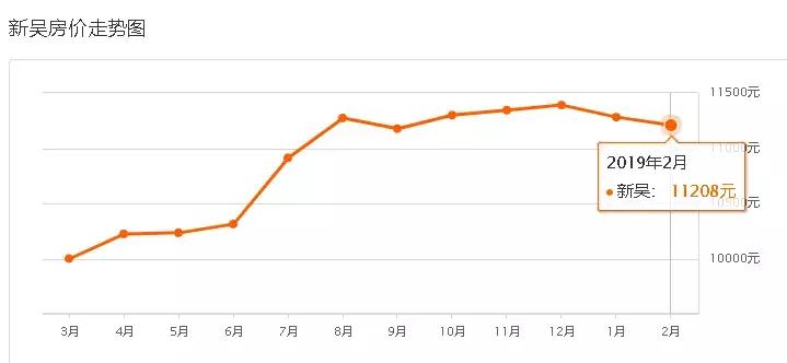 无锡奥林匹克花园二手房房价,无锡长江国际二手房最新房价