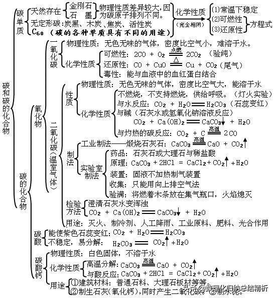 初中化学知识点全集图,初中化学必背知识框架图