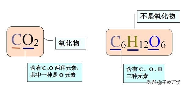 初三化学怎么区别氧化物和化合物,初中化学单质和混合物怎样区分