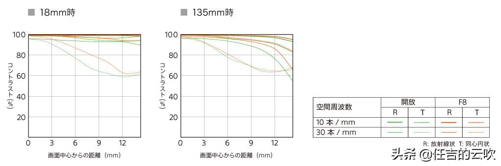 从富士18-135镜头的定位来看佳能尼康索尼18-135是以什么方式定位
